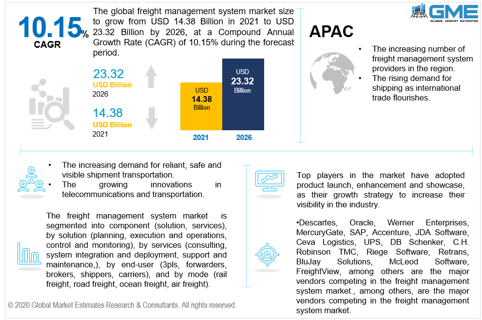 global freight management system market